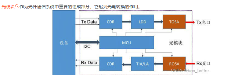 光模块由哪些器件组成